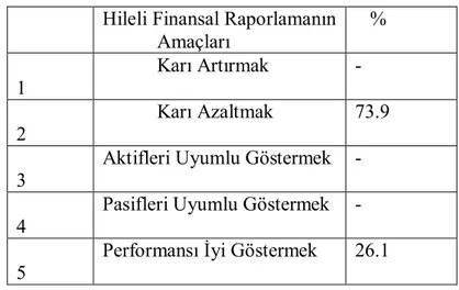 Tablo 6 : Hileli Finansal Raporlama ile Amaçlanan Nedir? 