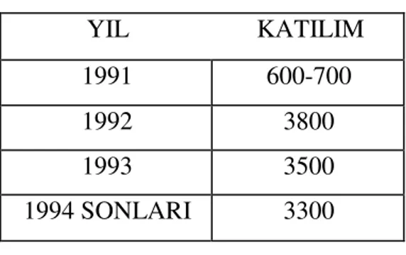 Tablo 2. Yıllara göre PKK’ya katılım         YIL                    KATILIM  1991  600-700  1992  3800  1993  3500  1994 SONLARI  3300  Kaynak: (Pirim –Örtülü, 1999: 26)