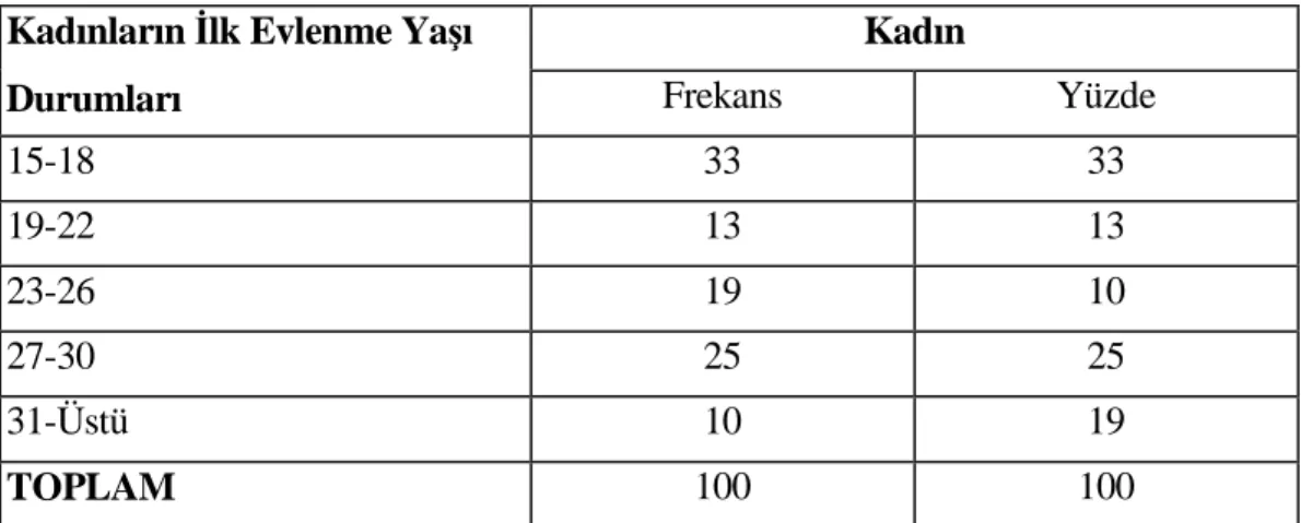 Tablo 5. Evlilik Yaşı Durumu  Kadınların İlk Evlenme Yaşı  Durumları  Kadın Frekans  Yüzde  15-18  33  33  19-22  13  13  23-26  19  10  27-30  25  25  31-Üstü  10  19  TOPLAM  100  100 