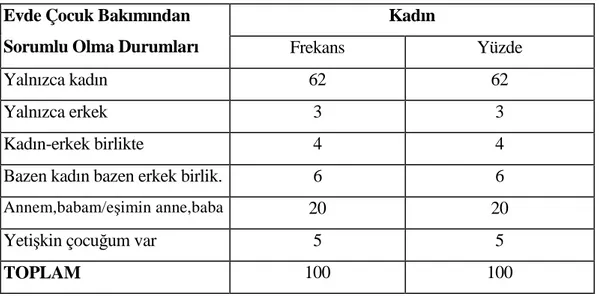 Tablo 18. Evde Çocuk Bakımı Sorumluluğu  Evde Çocuk Bakımından 