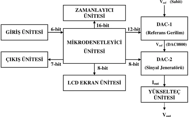 Şekil 4.1 Gerçekleştirilen Elektroakupunktur sisteminin blok şeması  4.1.   Mikrodenetleyici Ünitesi 