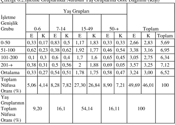 Çizelge 6.2.İşletme Gruplarında Nüfusun Yaş Gruplarına Göre Dağılımı (Kişi)     Yaş Grupları     İşletme  Genişlik  Grubu  0-6  7-14  15-49  50-+  Toplam     E  K  E  K  E  K  E  K  E  K  Toplam  0-50  0,33  0,17  0,83  0,5  1,17  1,83  0,33  0,33  2,66  2