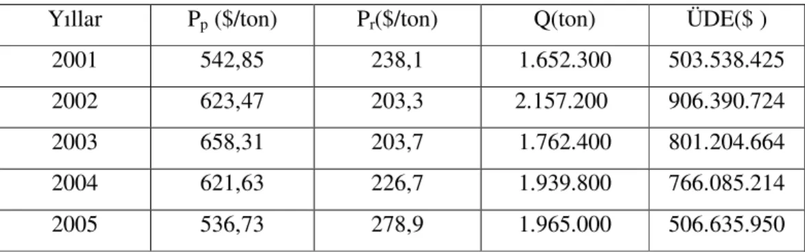 Çizelge 6.3.Dış Ticaret Açısından ÜDE Hesaplanması  