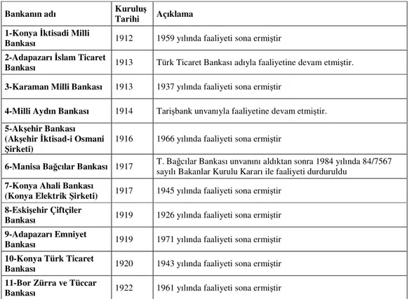 Tablo 2: II. Meşrutiyet Döneminde Anadolu’da Kurulan Bankalar 