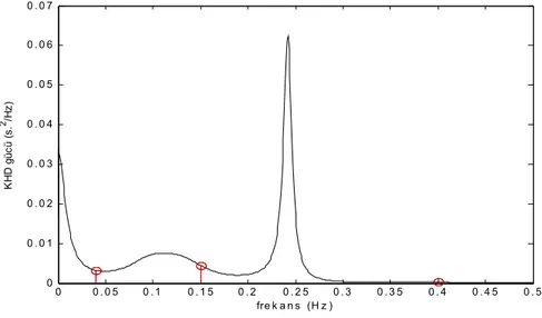 Şekil 2-2 KHD sinyallerinin spektrumundaki bileşenler 