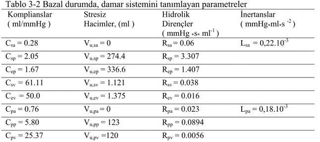 Tablo 3-2 Bazal durumda, damar sistemini tanımlayan parametreler    Komplianslar    ( ml/mmHg ) Stresiz  Hacimler, (ml ) Hidrolik  Dirençler  ( mmHg  * s *  ml -1  ) İnertanslar ( mmHg* ml * s  -2  ) C sa  = 0.28 V u,sa  = 0 R sa  = 0.06 L sa   = 0,22.10 -