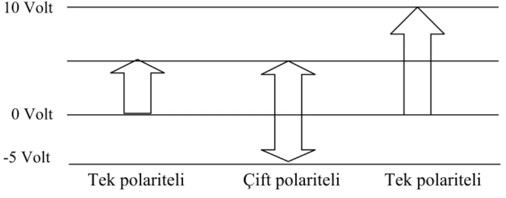 Şekil 3-8 Piyasada mevcut veri toplama kartlarının giriş aralıkları ve poleriteleri 10 Volt 