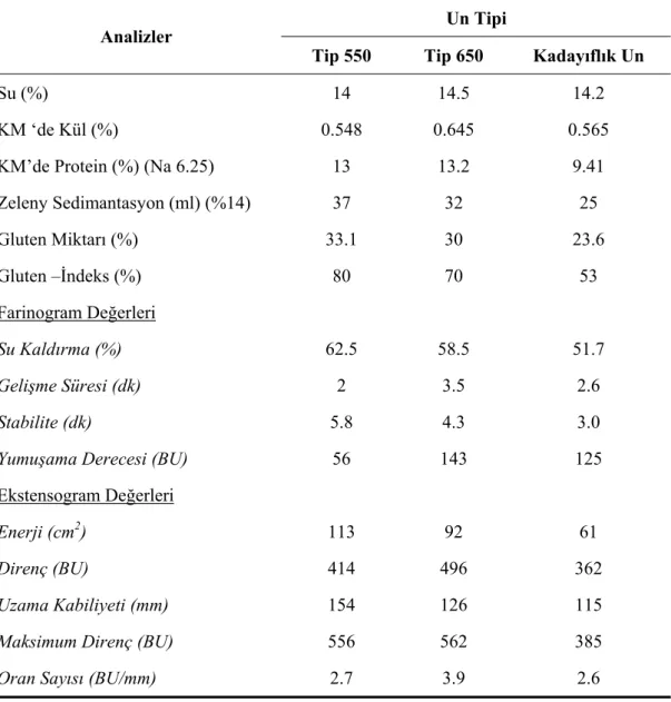 Çizelge 4.1.  Analizlerde Kullanılan Unlara Ait Bazı Analiz Sonuçları  Un Tipi 