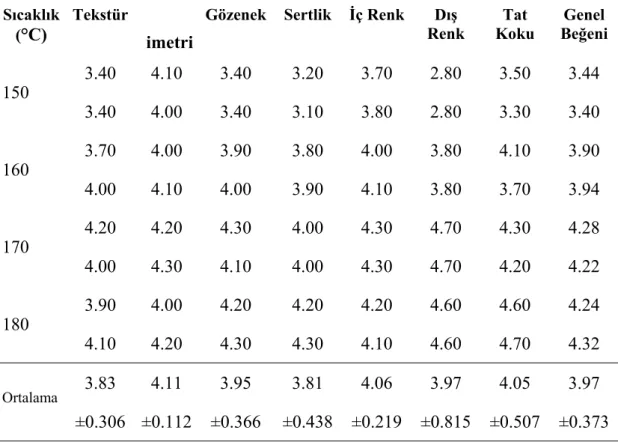 Çizelge 4.7. Farklı Sıcaklıklarda Kızartılmış Tulumba Örneklerine Ait   Duyusal  Analiz Sonuçları  Sıcaklık ( °C) Tekstür  imetri 