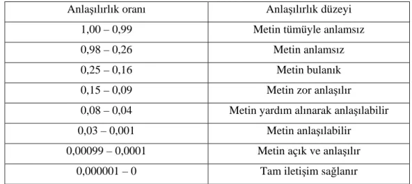 Tablo 3.3.1. Sönmez’in (2003) Anlaşılırlık oranları ve anlaşılırlık düzeyleri  tablosu  