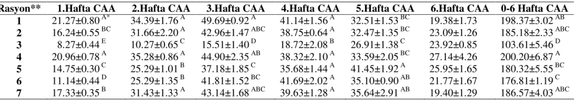 Çizelge 4.2. Deneme Gruplarının Haftalar İtibariyle ve Toplam Canlı Ağırlık Artışı Ortalamaları ve Standart Hataları, g 