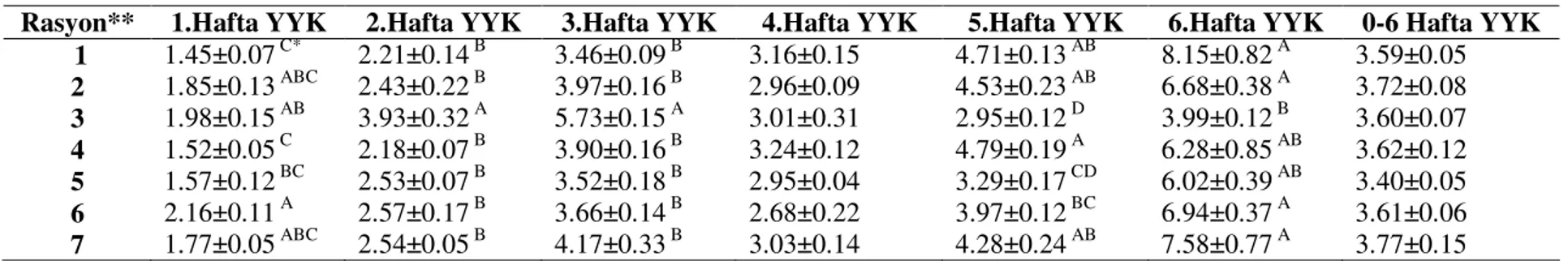 Çizelge 4.4. Deneme Gruplarının Haftalar İtibariyle Toplam Yemden Yararlanma Katsayıları ve Standart Hataları 