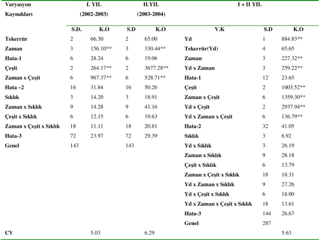 Tablo 4.1.1.1.  Tritikale genotiplerinde farklı ekim zamanı ve ekim sıklıklarında bitki  boyuna ilişkin varyans analiz sonuçları