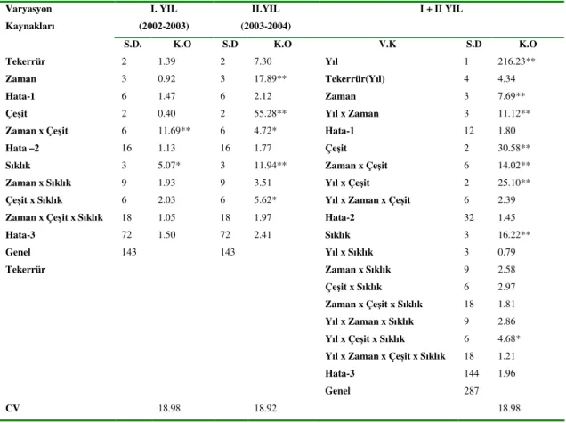 Tablo 4.1.2.1. Tritikale genotiplerinde farklı ekim zamanı ve ekim sıklıklarında ana  sap ağırlığına ilişkin varyans analiz sonuçları