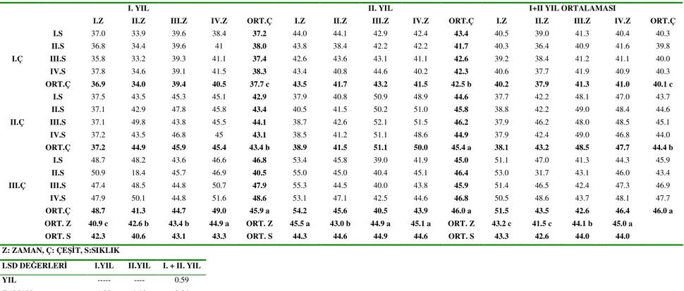 Tablo  4.1.4.2.  Tritikale  genotiplerinde  farklı  ekim  zamanı  ve  ekim  sıklıklarında  yıllara  göre  elde  edilen  kuru  madde  oranı  (%)  ortalamalarının farklılık gruplandırması