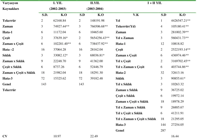 Tablo 4.1.5.1. Tritikale genotiplerinde farklı ekim zamanı ve ekim sıklıklarında kuru  ot verimine  ilişkin varyans analiz sonuçları