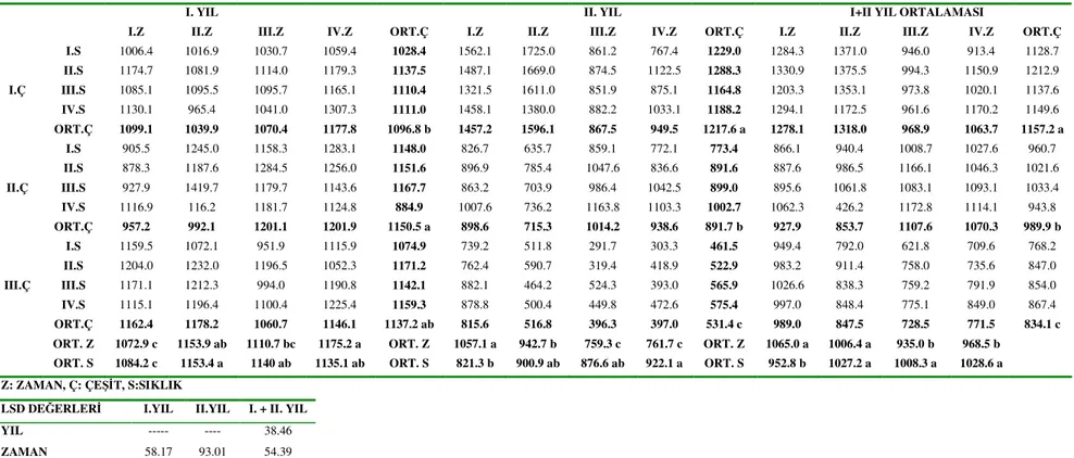 Tablo  4.1.5.2.  Tritikale  genotiplerinde  farklı  ekim  zamanı  ve  ekim  sıklıklarında  yıllara  göre  elde  edilen  kuru  ot  verim  (kg/da)  ortalamalarının farklılık gruplandırması
