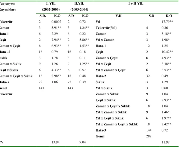 Tablo 4.1.6.1 Tritikale genotiplerinde farklı ekim zamanı ve ekim sıklıklarında ham  protein oranına ilişkin varyans analiz sonuçları