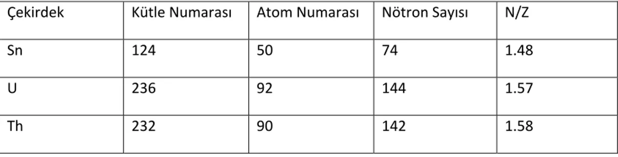 Tablo 3.1 Hesaplamalarımızda kullanılan çekirdeklerin kütle ve atom numaraları, nötron  sayıları ve N/Z oranları