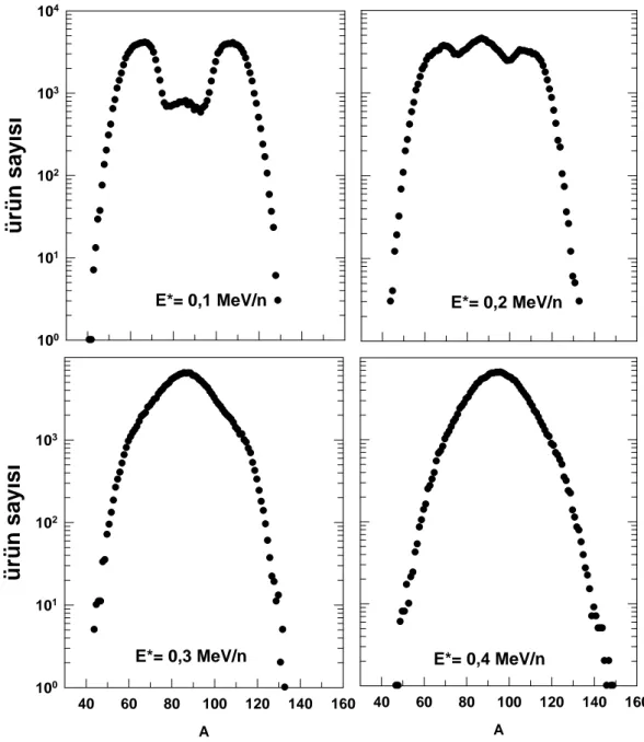 Şekil 3.1.a.  U 236  çekirdeğinin  (0.1 ve 0.4 MeV/n arsında) düşük enerjilerdeki  fisyonunun kütle dağılım  grafiği