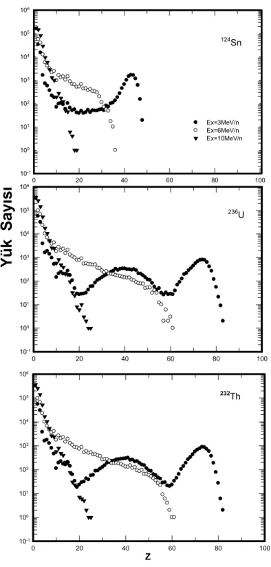 Şekil 3.2.a.  Sn 124 , U 236  ve Th 232  çekirdekleri için 3, 6, 10 MeV/n uyarılma  enerjilerindeki  yük dağılım grafiği 