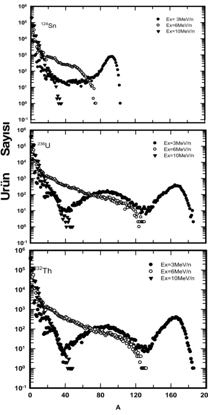Şekil 3.2.b.    Sn 124 , U 236  ve Th 232   çekirdeklerinin 3, 6, 10 MeV/n uyarılma  enerjilerindeki ürünlerin kütle dağılım grafiği  