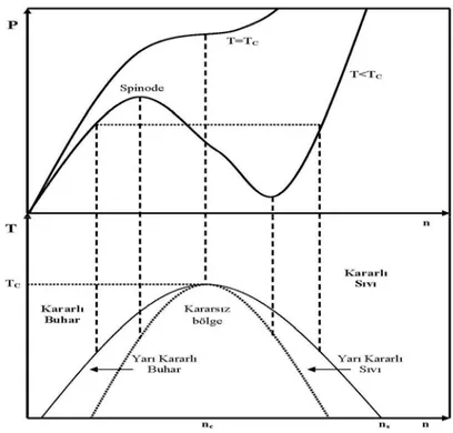 Şekil 3.3.1. Van der Waals sıvısı için basınç ve sıcaklığın yoğunlukla  değişimini gösteren şematik faz diyagramı