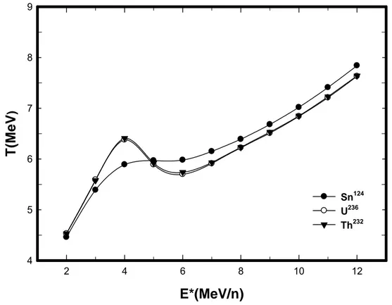 Şekil 3.3.2. Sn 124 , U 236  ve Th 232  çekirdekleri için sıcaklığın (2-12 MeV/n)  aralığındaki uyarma enerjisine göre değişim grafiği   