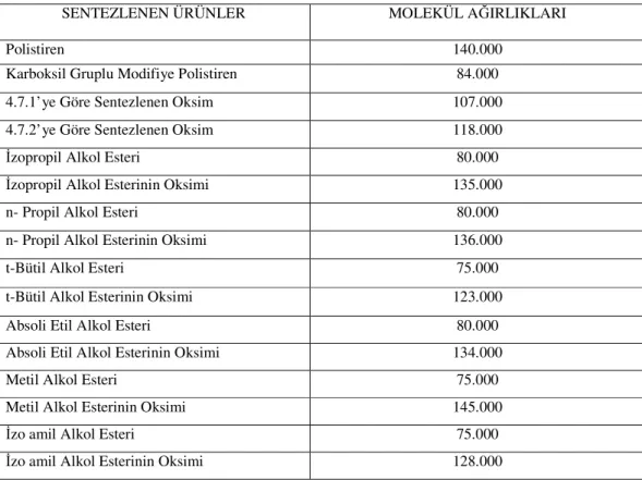 Tablo 6.12 Sentezlenen ürünlerin molekül ağırlıkları 