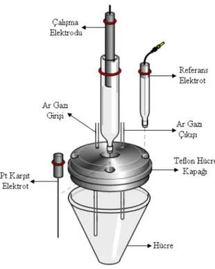 Şekil 3.1. Elektrokimyasal ölçümlerin gerçekleştirildiği sistem ve üç elektrotlu hücre düzeneği 