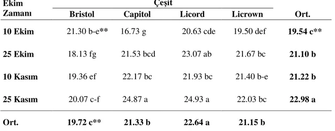 Çizelge 4.9. Farklı Ekim Zamanlarında Kışlık Kanola Çeşitlerinde Tespit Edilen Ham Protein  Oranı (%) Değerleri ve Duncan Testi Grupları 