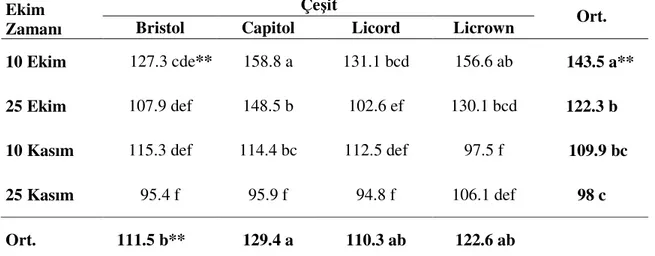 Çizelge 4.11. Farklı Ekim Zamanlarında Kışlık Kanola Çeşitlerinde Tespit Edilen Bitki Boyu  (cm) Değerleri ve Duncan Testi Grupları 
