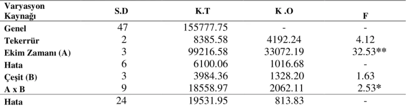 Çizelge  4.15.  Farklı  Ekim  Zamanlarında  Kışlık  Kanola  Çeşitlerinde  Tespit  Edilen  Bitki  Başına Kapsül    Sayısı (Adet) ) Değerleri ve Duncan Testi Grupları 