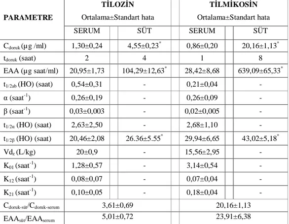 Çizelge  3.3.  Hoşltayn  ırkı  ineklere  tek  doz  tilozin  (17,5  mg/kg)  KĐ,  tilmikosin   (10 mg/kg) DA uygulama sonrası bazı farmakokinetik parametreleri