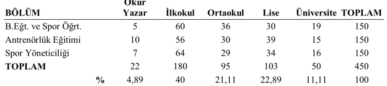 Çizelge 3.7’den de anlaşılacağı gibi; her üç bölümden de 50 bayan 100 erkek  olmak üzere toplam 150 bayan 300 erkek öğrenci araştırmaya dâhil edilmiştir