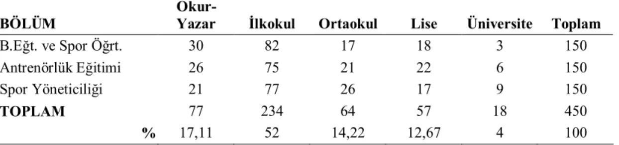 Çizelge  3.11.  Öğrencilerin  Baba  Eğitim  Durumuna  Göre  Denetim  Odağı  Puanlarının Karşılaştırılması  GRUP  Kareler  Toplamı  Serbestlik Derecesi  Ortalamalar Karesi  F  P  Gruplar Arası   14,987  4  3,747  ,345  ,848  İlişkili Gruplar  4837,644  445 