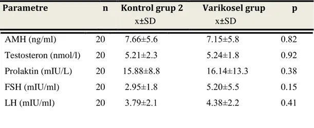 Tablo 3.2: Kontrol grup 2 (18-24 yaĢ) ve Varikosel grubunda AMH, Testosteron, Prolaktin,  FSH, LH düzeyleri ve p değerleri 