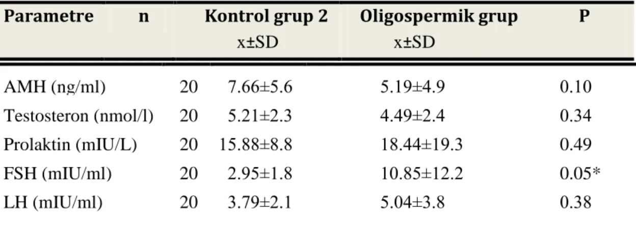 Tablo 3.3: Kontrol grup 2(18-24 yaĢ) ve Oligospermi grubunda AMH, Testosteron, Prolaktin,  FSH, LH düzeyleri ve P değerleri 