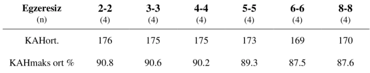 Çizelge 1. Farklı alanlar, farklı oyuncu sayısı, farklı yüklenim şiddeti, farklı  dinlenme  süresine  göre  elde  edilen  ortalama  KAH  ve  ortalama  KAHmaks  %  değerleri (Little ve Williams 2006)