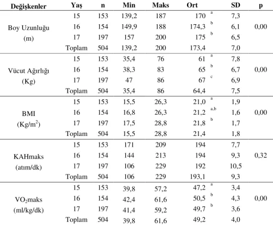 Çizelge  3.3.  Futbolcuların  yaş  gruplarına  göre  karşılaştırması  Tek  Yönlü  Varyans  Analizi sonuçları 