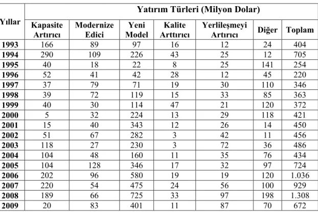 Tablo 12: Türk Otomotiv Endüstrisi Yatırımları  (1993–2009) 