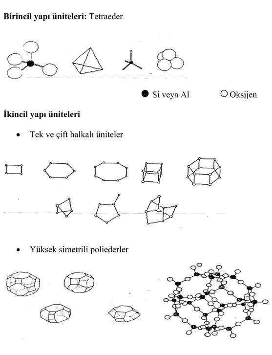 Şekil 1.1. Zeolit  kristal yapılarında yapı üniteleri (Çelik, 2005) 