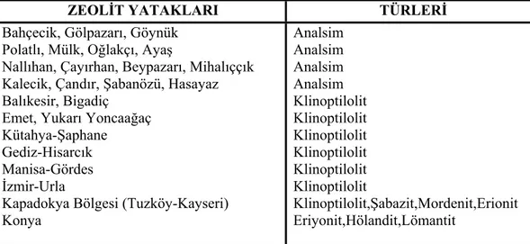 Tablo 1.7. Türkiye’de tespit edilmiş bulunan zeolit yatakları ve türleri (Karakaya  1994)    