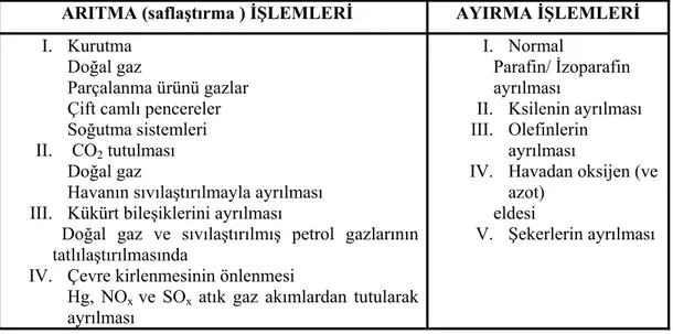 Tablo 1.10. Zeolitlerin adsorpsiyon alanında başlıca uygulamaları (Sabah1997) 