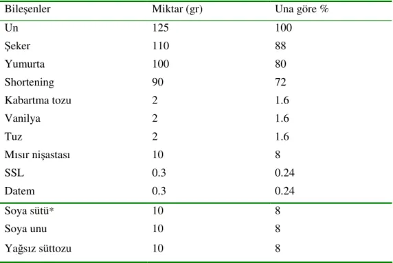 Çizelge 3.1 Kek Hamuru Formülasyonu 