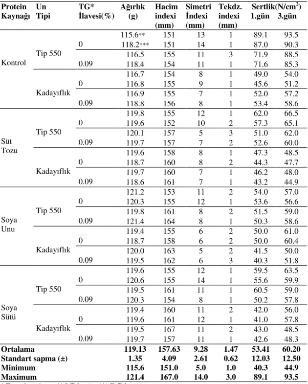 Çizelge 4.6. Kek Örneklerinin Bazı Fiziksel Özelliklerine Ait Analiz Sonuçları  Protein  Kaynağı  Un  Tipi  TG*  İlavesi(%)  Ağırlık     (g)  Hacim indexi  (mm)   Simetri İndexi (mm)  Tekdz.indexi (mm)  Sertlik(N/cm 2 )  1.gün    3.gün  115.6 **  151 13 1 