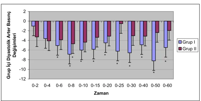 Grafik 2. Her iki grubun grup içi diyastolik arter basınç değişiklikleri. 