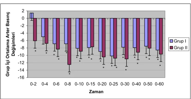 Grafik 3. Her iki grubun grup içi ortalama arter basınç değişiklikleri. 