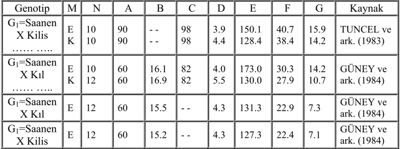 Çizelge 2.1. Bazı melez keçi genotiplerinde besi gücüne ilişkin değerler 