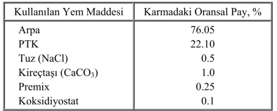 Çizelge 3.1. Araştırmada kullanılan rasyonun bileşimi 